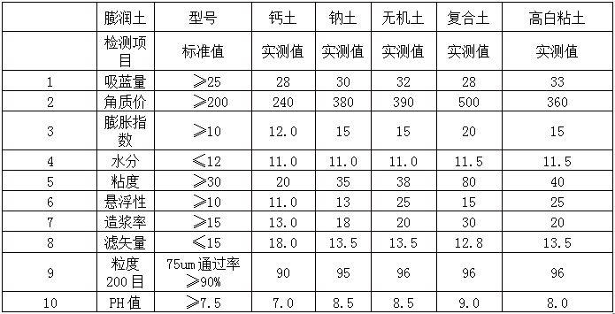 膨润土指标.png